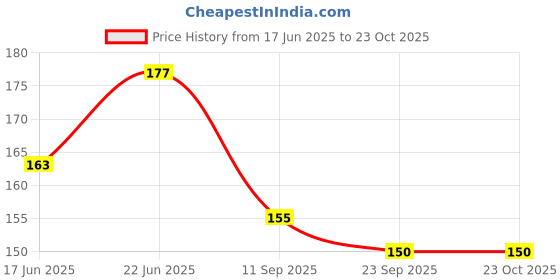 flipkart.com victory Weight Lifting Wrap for Gym, Fitness ,Boxing #Men,Women# Gym & Fitness Gloves victory Price History Graph from 17 Jun 2025 to 23 Oct 2025