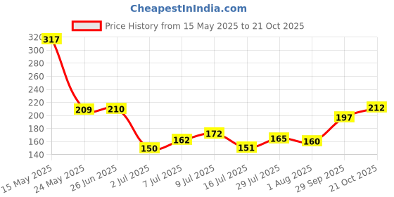 flipkart.com leosportz weight lifting wrist support with long straps Gym & Fitness Gloves leosportz Price History Graph from 15 May 2025 to 21 Oct 2025