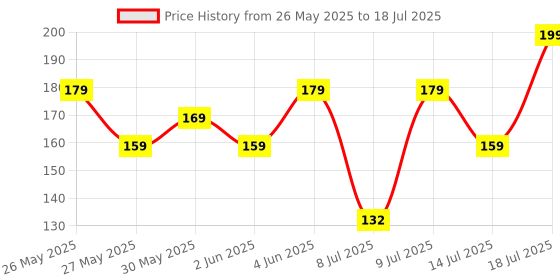 flipkart.com nivia Weight Lifting Wrist Support, with Thumb Loop Strap for Gym (Red/Black) Wrist Support nivia Price History Graph from 26 May 2025 to 14 Jul 2025