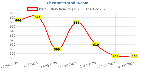 flipkart.com herbalife nutrition WEIGHT LISS AFRESH GINGER Energy Drink herbalife nutrition Price History Graph from 26 Jun 2025 to 4 Dec 2025