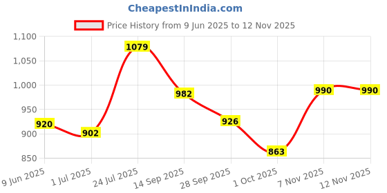 flipkart.com vestige WEIGHT LOSS AFRESH LEMON2 ENERGY DRINK MIX Energy Drink vestige Price History Graph from 9 Jun 2025 to 12 Nov 2025