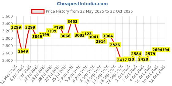 flipkart.com herbalife nutrition WEIGHT LOSS COMBO CHOCLATE F1 SHAKE,PROTEIN200GM,CINNEMON AFRESH AND SHAKEMATE CHOCLATE-CINNEMON Powder herbalife nutrition Price History Graph from 22 May 2025 to 20 Oct 2025