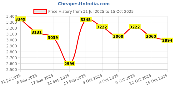 flipkart.com herbalife WEIGHT LOSS COMBO F-1 KULFI SHAKE,PROTEIN 200GM,AFRESH LEMON OR SHAKEMATE (KULFI ,LEMON) Powder herbalife Price History Graph from 31 Jul 2025 to 15 Oct 2025