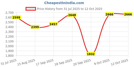 flipkart.com herbalife WEIGHT LOSS COMBO F-1 MANGO SHAKE,PROTEIN 200GM,AFRESH LEMON (MANGO ,LEMON) Powder herbalife Price History Graph from 31 Jul 2025 to 12 Oct 2025