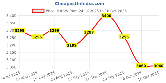 flipkart.com herbalife WEIGHT LOSS COMBO F-1 MANGO SHAKE,PROTEIN 200GM,AFRESH LEMON OR SHAKEMATE (MANGO ,LEMON) Powder herbalife Price History Graph from 24 Jul 2025 to 9 Oct 2025
