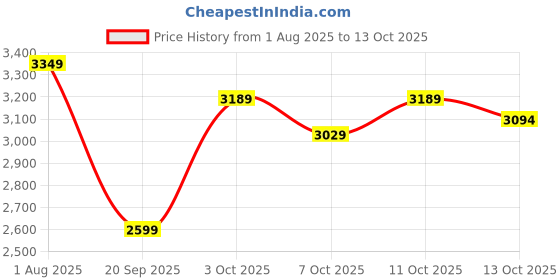 flipkart.com herbalife WEIGHT LOSS COMBO F-1 MANGO SHAKE,PROTEIN 200GM,AFRESH LEMON OR SHAKEMATE (MANGO,LEMON) Powder herbalife Price History Graph from 1 Aug 2025 to 13 Oct 2025