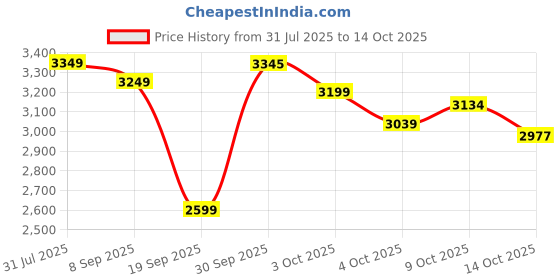 flipkart.com herbalife WEIGHT LOSS COMBO F-1 ROSE KHEER SHAKE,PROTEIN 200GM,AFRESH LEMON OR SHAKEMATE (ROSE KHEER,LEMON) Powder herbalife Price History Graph from 31 Jul 2025 to 14 Oct 2025