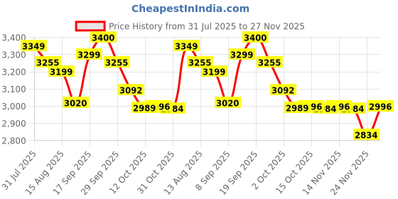 flipkart.com herbalife WEIGHT LOSS COMBO F-1 ROSE KHEER SHAKE,PROTEIN 200GM,AFRESH LEMON OR SHAKEMATE (ROSE KHEER,LEMON) Powder herbalife Price History Graph from 31 Jul 2025 to 27 Nov 2025