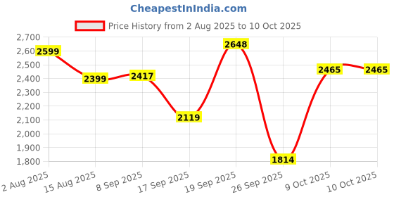 flipkart.com herbalife WEIGHT LOSS COMBO F-1 ROSE SHAKE,PROTEIN 200GM,AFRESH LEMON (ROSE KHEER ,LEMON) Powder herbalife Price History Graph from 2 Aug 2025 to 9 Oct 2025