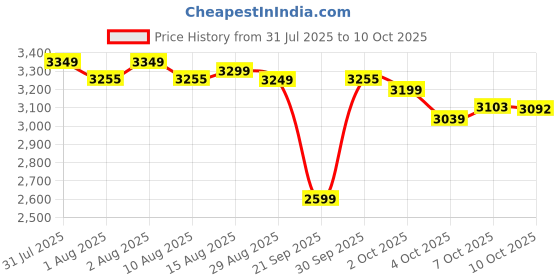 flipkart.com herbalife WEIGHT LOSS COMBO F-1 VANILLA SHAKE,PROTEIN 200GM,AFRESH LEMON OR SHAKEMATE (VANILLA ,LEMON) Powder herbalife Price History Graph from 31 Jul 2025 to 7 Oct 2025