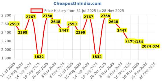 flipkart.com herbalife WEIGHT LOSS COMBO F-1 VANILLA SHAKE,PROTEIN 200GM,AFRESH LEMON (VANILLA ,LEMON) Powder herbalife Price History Graph from 31 Jul 2025 to 27 Nov 2025