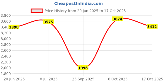 flipkart.com herbalife nutrition WEIGHT LOSS COMBO F1 KULFI SHAKE SHAKEMATE PROTEIN POWDER200GM AFRESH LEMON Protein Shake herbalife nutrition Price History Graph from 20 Jun 2025 to 17 Oct 2025