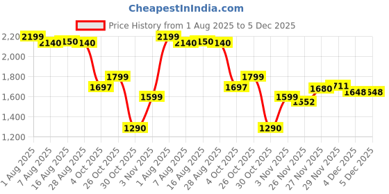 flipkart.com herbalife WEIGHT LOSS COMBO FORMULA-1 KULFI SHAKE OR SHAKEMATE (KULFI ) Powder herbalife Price History Graph from 1 Aug 2025 to 5 Dec 2025