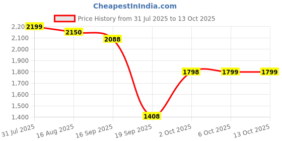 flipkart.com herbalife WEIGHT LOSS COMBO FORMULA-1 MANGO SHAKE OR SHAKEMATE (MANGO) Powder herbalife Price History Graph from 31 Jul 2025 to 13 Oct 2025
