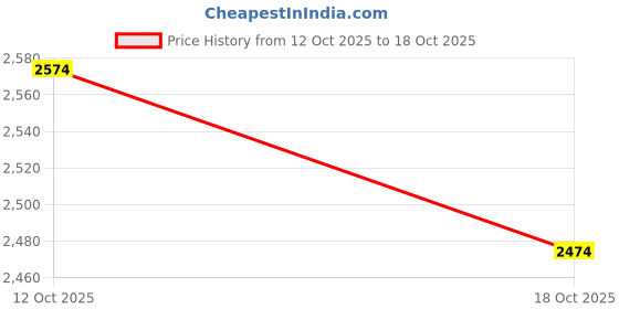 flipkart.com isha herbal store WEIGHT LOSS COMBO FORMULA 1 MANGO SHAKE PROTEIN POWDER 200GM AFRESH ELAICHI Protein Shake isha herbal store Price History Graph from 12 Oct 2025 to 18 Oct 2025