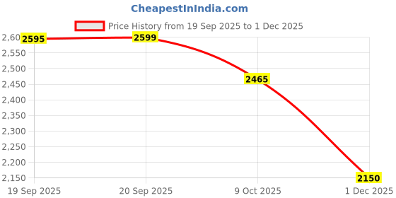 flipkart.com herbalife Weight Loss Combo Formula 1 Shake Mix - MANGO FLAVOR, Personalized Protein Powder 200G, AFRESH ENERGY DRINK -LEMON Powder herbalife Price History Graph from 19 Sep 2025 to 1 Dec 2025