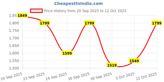 flipkart.com herbalife Weight Loss Combo Formula 1 Shake Mix - MANGO Flavor, SHAKEMATE 500G Powder herbalife Price History Graph from 20 Sep 2025 to 12 Oct 2025