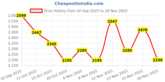 flipkart.com herbalife Weight Loss Combo Formula 1 Shake Mix - STRAWBERRY FLAVOR, Personalized Protein Powder 200G, AFRESH ENERGY DRINK LEMON Powder herbalife Price History Graph from 20 Sep 2025 to 28 Nov 2025