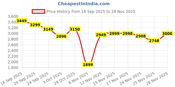 flipkart.com herbalife Weight Loss Combo Formula 1 Shake Mix - STRAWBERRY Flavor, Probiotic DRINK, Personalized Protein Powder 200G, AFRESH ENERGY DRINK -LEMON, SHAKEMATE -500G Powder herbalife Price History Graph from 16 Sep 2025 to 28 Nov 2025