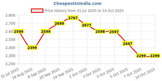 flipkart.com herbalife WEIGHT LOSS COMBO FORMULA-1 VANILLA OR ROSE SHAKE (VANILLA,ROSE KHEER ) Powder herbalife Price History Graph from 31 Jul 2025 to 14 Oct 2025