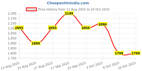 flipkart.com herbalife WEIGHT LOSS COMBO FORMULA-1 VANILLA SHAKE OR SHAKEMATE (VANILLA) Powder herbalife Price History Graph from 11 Aug 2025 to 10 Oct 2025