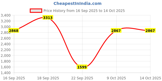 flipkart.com herbalife Weight Loss Combo (Formula1 Nutritional Shake (Strawberry Flavor& Mango) Pack of 2 Nutrition Drink herbalife Price History Graph from 16 Sep 2025 to 14 Oct 2025