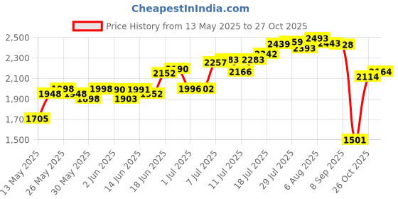 flipkart.com herbalife nutrition Weight Loss Combo formula1 Vanilla Flavor & PPP200 Protein Shake herbalife nutrition Price History Graph from 13 May 2025 to 27 Oct 2025