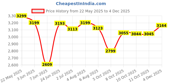 flipkart.com herbalife nutrition WEIGHT LOSS COMBO KULFI F1 SHAKE,PROTEIN200GM,KASHMIRIKAWA AFRESH AND SHAKEMATE KULFI-KAHWA Powder herbalife nutrition Price History Graph from 22 May 2025 to 4 Dec 2025