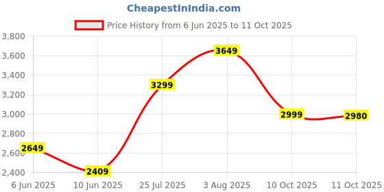flipkart.com herbalife nutrition WEIGHT LOSS COMBO KULFI F1 SHAKE,PROTEIN200GM,LEMON AFRESH AND SHAKEMATE KULFI-LEMON Powder herbalife nutrition Price History Graph from 6 Jun 2025 to 11 Oct 2025