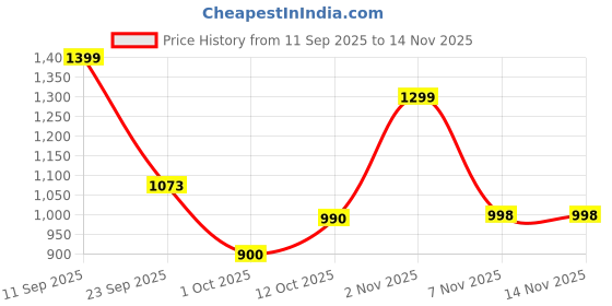 flipkart.com vestige WEIGHT LOSS COMBO KULFI SHAKE, KULFI Powder vestige Price History Graph from 11 Sep 2025 to 13 Nov 2025
