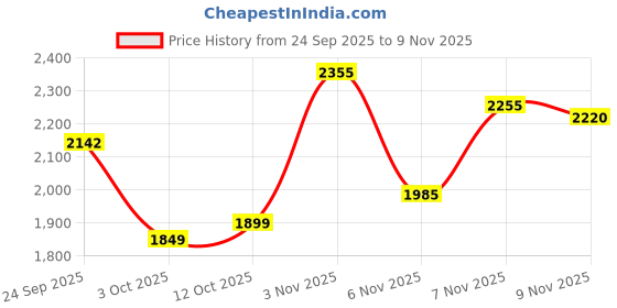 flipkart.com vestige WEIGHT LOSS COMBO KULFI SHAKE ,PROTEIN POWDER200GM AND ENERGY DRINK LEMON PACK KULFI, LEMON Powder vestige Price History Graph from 24 Sep 2025 to 9 Nov 2025