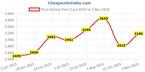 flipkart.com herbalife nutrition WEIGHT LOSS COMBO MANGO F1 SHAKE,PROTEIN200GM,GINGER AFRESH AND SHAKEMATE MANGO-GINGER Powder herbalife nutrition Price History Graph from 2 Jun 2025 to 3 Nov 2025