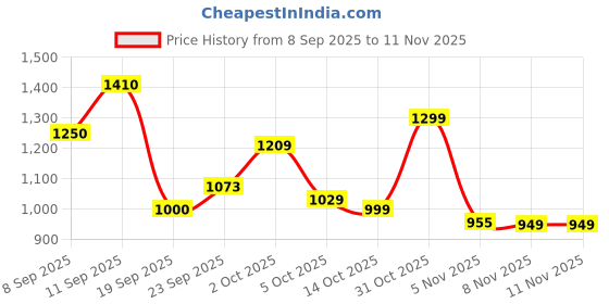 flipkart.com vestige WEIGHT LOSS COMBO MANGO SHAKE, MANGO Powder vestige Price History Graph from 8 Sep 2025 to 8 Nov 2025