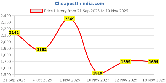 flipkart.com vestige WEIGHT LOSS COMBO MANGO SHAKE ,PROTEIN POWDER200GM AND ENERGY DRINK LEMON PACK MANGO, LEMON Powder vestige Price History Graph from 21 Sep 2025 to 18 Nov 2025