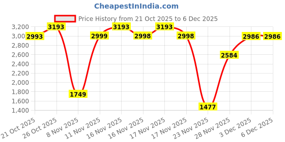 flipkart.com herbalife WEIGHT LOSS COMBO OF FORMULA 1 NUTRITIONAL VANILLA SHAKE MIX + PPP + SHAKEMATE Nutrition Drink herbalife Price History Graph from 21 Oct 2025 to 3 Dec 2025