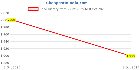 flipkart.com herbalife Weight Loss Combo Of Formula 1 Shake Chocolate flavor + Shake Mate Vanilla Flavor Nutrition Drink herbalife Price History Graph from 2 Oct 2025 to 8 Oct 2025