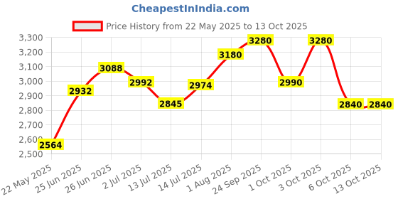 flipkart.com herbalife nutrition WEIGHT LOSS COMBO PAN F1 SHAKE,PROTEIN200GM,TULSI AFRESH AND SHAKEMATE PAN-TULSI Powder herbalife nutrition Price History Graph from 22 May 2025 to 12 Oct 2025