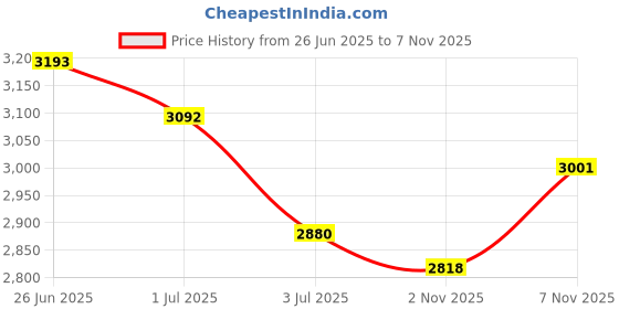 flipkart.com herbalife nutrition WEIGHT LOSS COMBO ROSEKHEER F1 SHAKE,PROTEIN200GM,GINGER AFRESH AND SHAKEMATE ROSEKHEER -GINGER Powder herbalife nutrition Price History Graph from 26 Jun 2025 to 2 Nov 2025