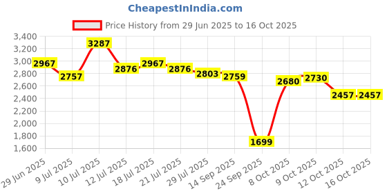 flipkart.com herbalife nutrition WEIGHT LOSS COMBO -SHAKE, PROTEIN 200GM & AFRESH Whey Protein herbalife nutrition Price History Graph from 29 Jun 2025 to 12 Oct 2025