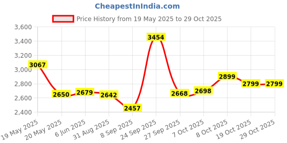 flipkart.com vestige WEIGHT LOSS COMBO SHAKEMIX KULFI SHAKE AFRESH LEMON PROTEIN POWDER 200GM vestige Price History Graph from 19 May 2025 to 28 Oct 2025