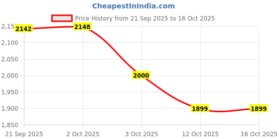 flipkart.com vestige WEIGHT LOSS COMBO VANILLA SHAKE ,PROTEIN POWDER200GM AND ENERGY DRINK LEMON VANILLA, LEMON Powder vestige Price History Graph from 21 Sep 2025 to 16 Oct 2025