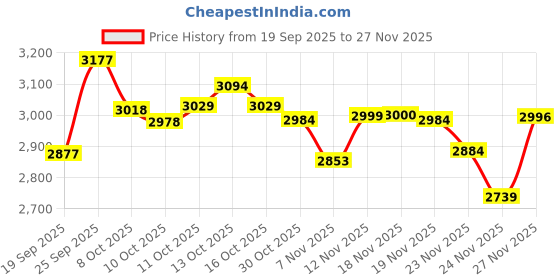 flipkart.com herbalife Weight Loss DIGESTIVE DRINK Formula 1 Shake Mix - MANGO Flavor, PERSONALIZED PROTIEN POWDER,, AFRESH ENERGY DRINK -LEMON, SHAKEMATE -500G Powder herbalife Price History Graph from 19 Sep 2025 to 26 Nov 2025