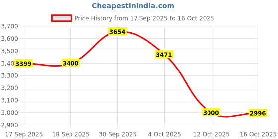 flipkart.com herbalife WEIGHT LOSS F-1 KULFI SHAKE,PROTEIN 200GM,AFRESH LEMON OR SHAKEMATE (KULFI ,LEMON) Powder herbalife Price History Graph from 17 Sep 2025 to 16 Oct 2025