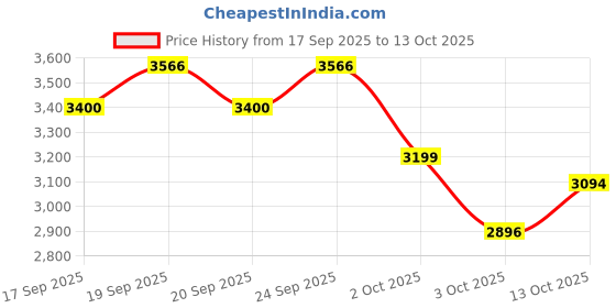 flipkart.com herbalife WEIGHT LOSS F-1 MANGO SHAKE,PROTEIN 200GM,AFRESH LEMON OR SHAKEMATE (Mango,LEMON) Powder herbalife Price History Graph from 17 Sep 2025 to 13 Oct 2025