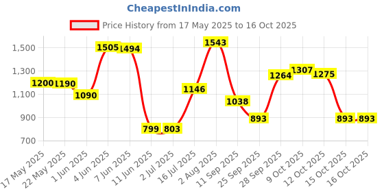 flipkart.com herbalife nutrition WEIGHT LOSS F1 SHAKE CHOCOLATE FLAVOUR CHOCOLATE Powder herbalife nutrition Price History Graph from 17 May 2025 to 15 Oct 2025