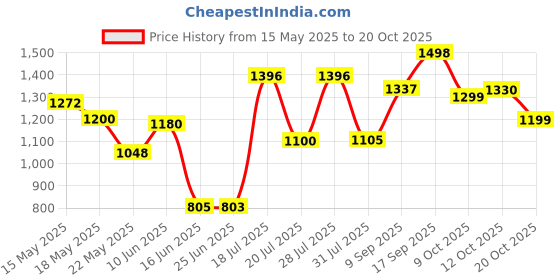 flipkart.com herbalife nutrition WEIGHT LOSS F1 SHAKE KULFI FLAVOUR KULFI Powder herbalife nutrition Price History Graph from 15 May 2025 to 20 Oct 2025