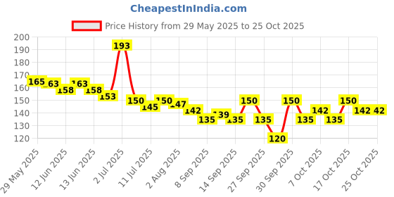 flipkart.com intimify Weight Loss, Fat Burning, Adrak Tel Essential oil, Slimming Oil, For Women & Men intimify Price History Graph from 29 May 2025 to 24 Oct 2025