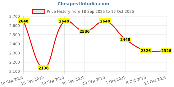 flipkart.com herbalife Weight Loss Formula 1 Shake - MANGO Flavor, AFRESH ENERGY DRINK LEMON, Personalized Protein Powder 200G Powder herbalife Price History Graph from 18 Sep 2025 to 12 Oct 2025