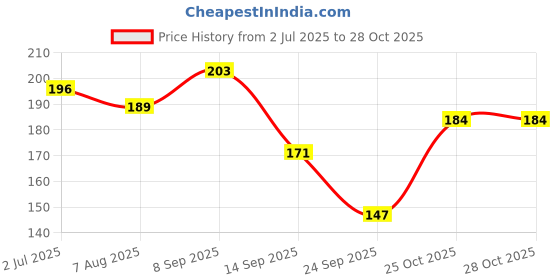 flipkart.com speginic Weight Loss Hot Slimming Belt Belly Sweat Slim Belt Neoprene Fat Burning Men, Women Shapewear speginic Price History Graph from 2 Jul 2025 to 28 Oct 2025