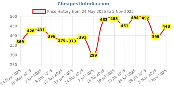 flipkart.com simply herbal Weight Loss Natural & Advanced Fat Burner Supplement 1000 MG, 60 Capsules simply herbal Price History Graph from 24 May 2025 to 5 Nov 2025